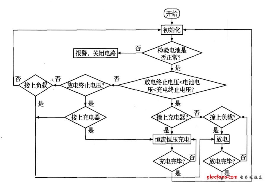 圖6 主程序流程圖。