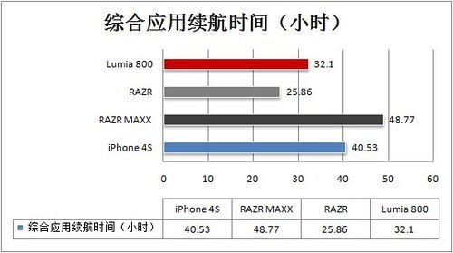 提續(xù)航怎樣才靠譜 電池增容下的利與弊 