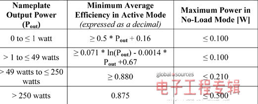 圖1:美國能源部提出的AC-DC外部電源節(jié)能標(biāo)準(zhǔn)
