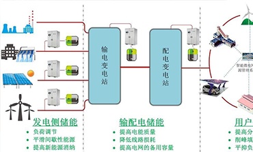 分布式電能存儲(chǔ)技術(shù)應(yīng)用前景與挑戰(zhàn)