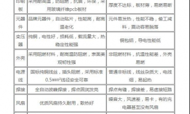 電源適配器，為什么價格差距卻很大